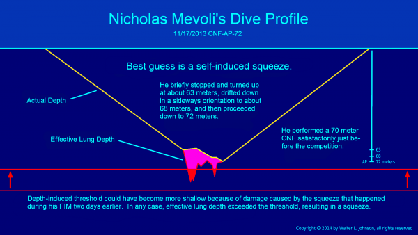 Nicolas Mevoli's Dive Profile