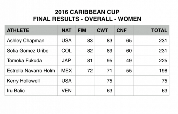 Caribbean Cup 2016 – Итоговые результаты - Женщины