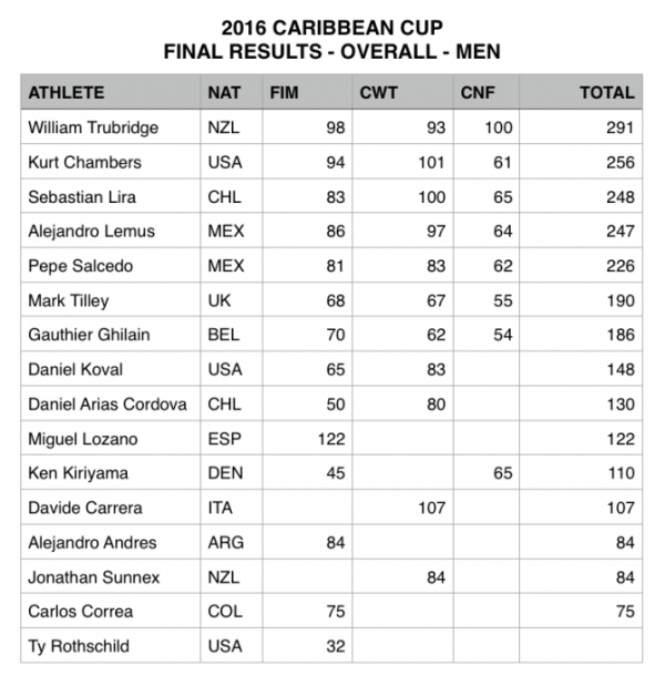 Caribbean Cup 2016 – Итоговые результаты - Мужчины